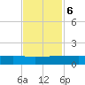 Pitch Landing tide chart for Monday, November 6, 2023