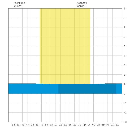 Pitch Landing tide chart for Tuesday, November 7, 2023