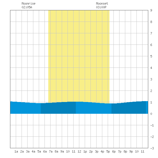 Pitch Landing tide chart for Wednesday, November 8, 2023