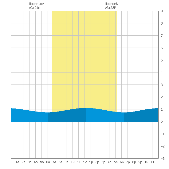 Pitch Landing tide chart for Thursday, November 9, 2023