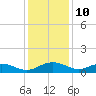 Pitch Landing tide chart for Sunday, December 10, 2023