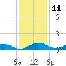 Pitch Landing tide chart for Monday, December 11, 2023