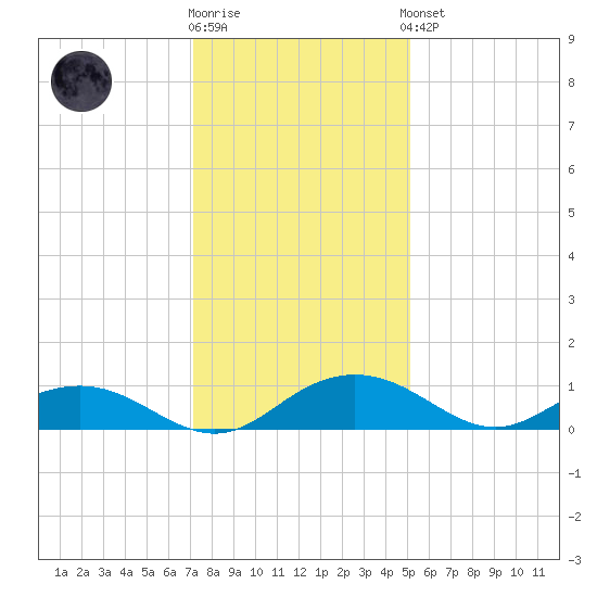 Pitch Landing tide chart for Tuesday, December 12, 2023