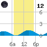 Pitch Landing tide chart for Tuesday, December 12, 2023
