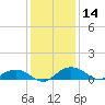 Pitch Landing tide chart for Thursday, December 14, 2023