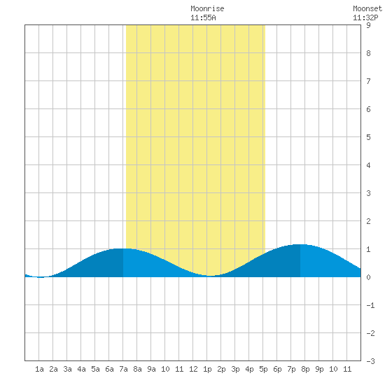 Pitch Landing tide chart for Monday, December 18, 2023