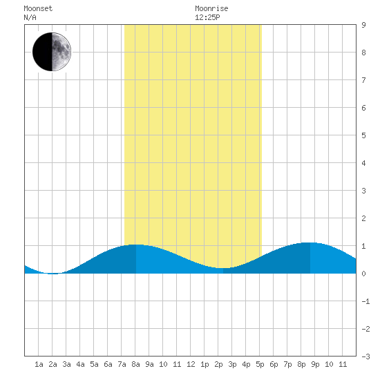 Pitch Landing tide chart for Tuesday, December 19, 2023
