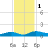 Pitch Landing tide chart for Friday, December 1, 2023