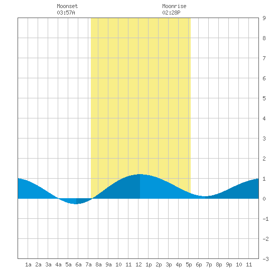 Pitch Landing tide chart for Saturday, December 23, 2023