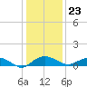 Pitch Landing tide chart for Saturday, December 23, 2023