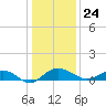 Pitch Landing tide chart for Sunday, December 24, 2023