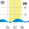 Pitch Landing tide chart for Tuesday, December 26, 2023