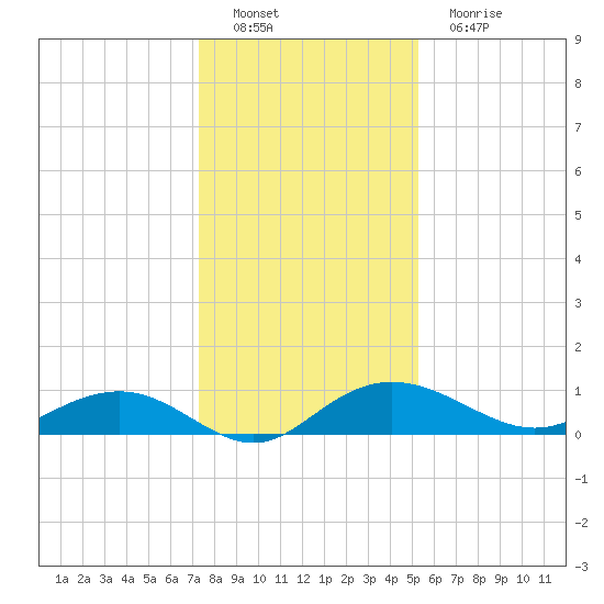 Pitch Landing tide chart for Thursday, December 28, 2023