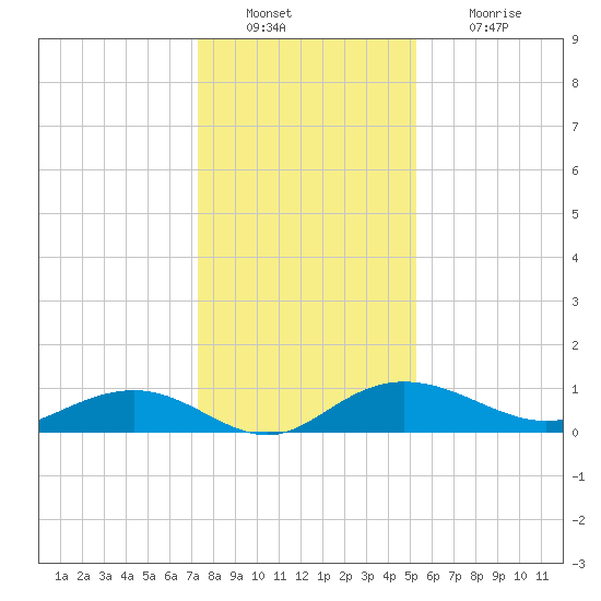 Pitch Landing tide chart for Friday, December 29, 2023