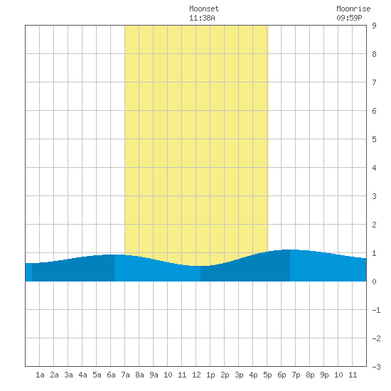 Pitch Landing tide chart for Saturday, December 2, 2023