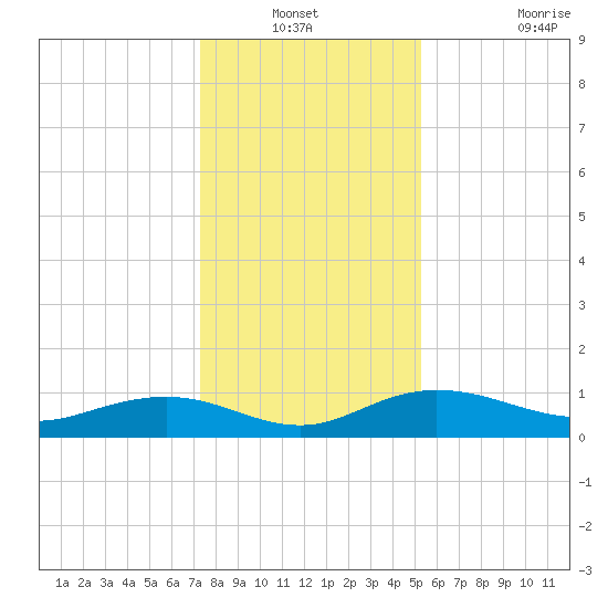 Pitch Landing tide chart for Sunday, December 31, 2023