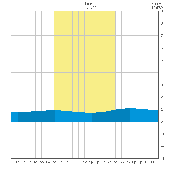 Pitch Landing tide chart for Sunday, December 3, 2023
