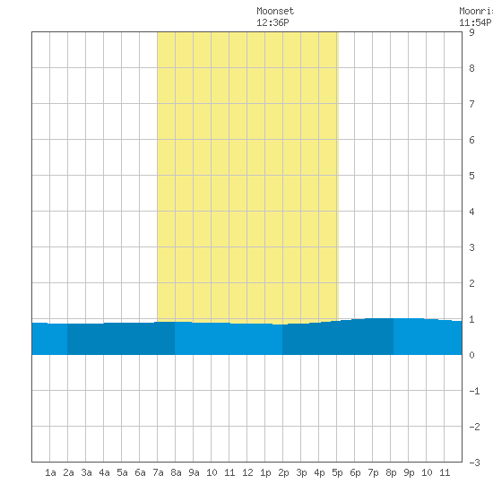 Pitch Landing tide chart for Monday, December 4, 2023