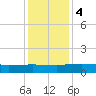 Pitch Landing tide chart for Monday, December 4, 2023