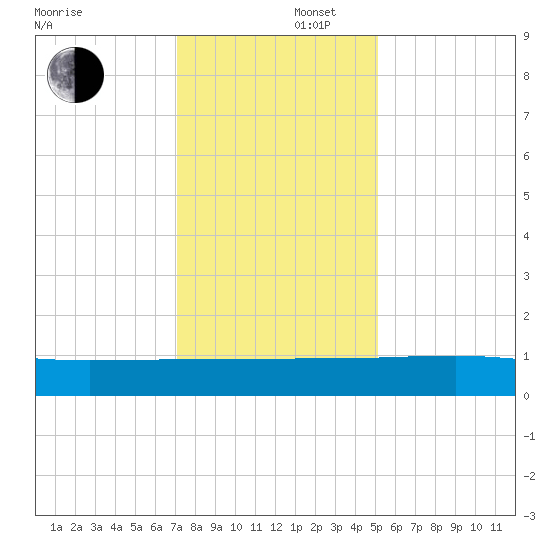 Pitch Landing tide chart for Tuesday, December 5, 2023