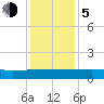 Pitch Landing tide chart for Tuesday, December 5, 2023