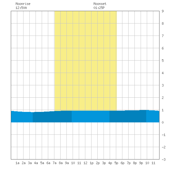 Pitch Landing tide chart for Wednesday, December 6, 2023