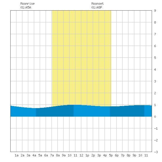 Pitch Landing tide chart for Thursday, December 7, 2023