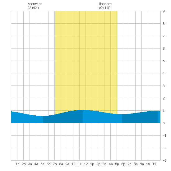 Pitch Landing tide chart for Friday, December 8, 2023