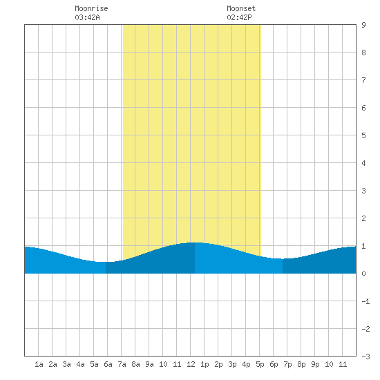 Pitch Landing tide chart for Saturday, December 9, 2023