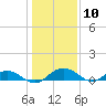 Pitch Landing tide chart for Wednesday, January 10, 2024