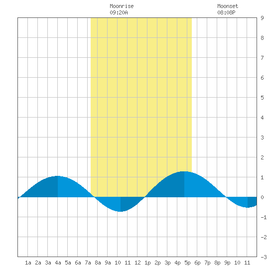 Pitch Landing tide chart for Saturday, January 13, 2024