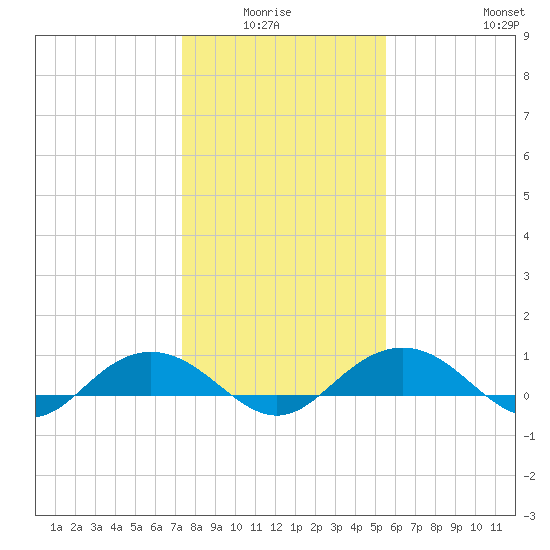 Pitch Landing tide chart for Monday, January 15, 2024