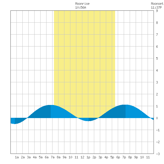 Pitch Landing tide chart for Tuesday, January 16, 2024