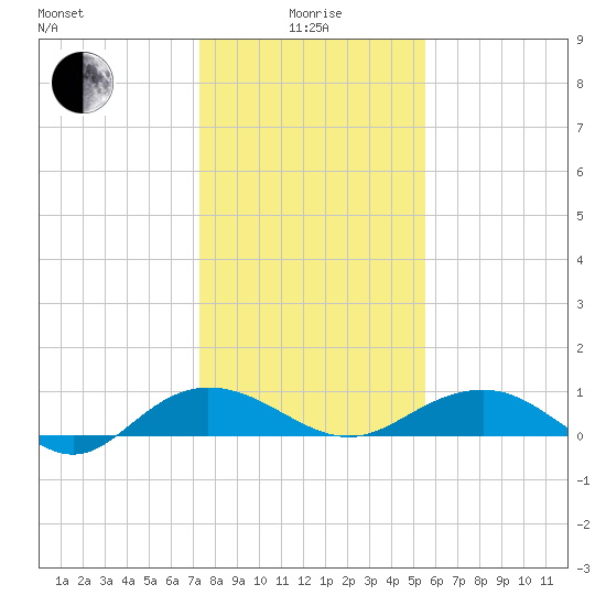 Pitch Landing tide chart for Wednesday, January 17, 2024
