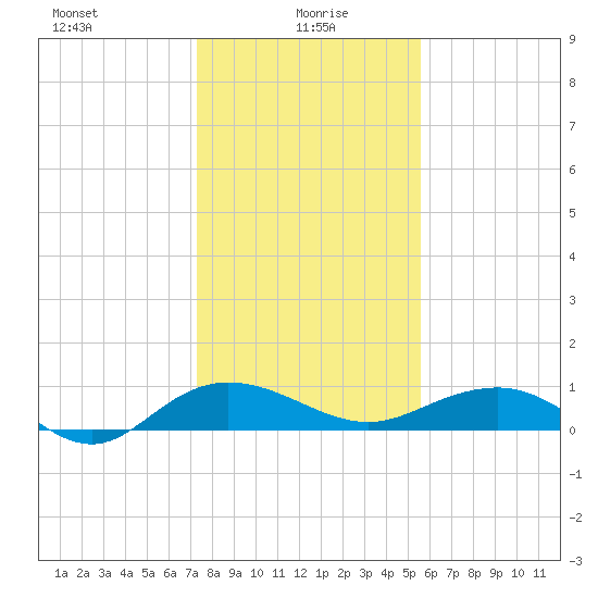 Pitch Landing tide chart for Thursday, January 18, 2024