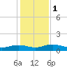 Pitch Landing tide chart for Monday, January 1, 2024