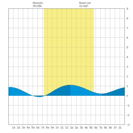 Pitch Landing tide chart for Monday, January 22, 2024