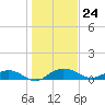 Pitch Landing tide chart for Wednesday, January 24, 2024