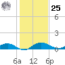 Pitch Landing tide chart for Thursday, January 25, 2024