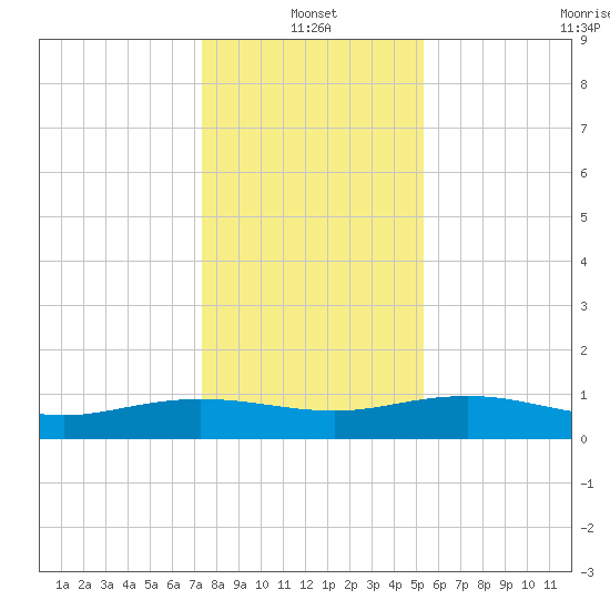 Pitch Landing tide chart for Tuesday, January 2, 2024