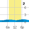 Pitch Landing tide chart for Tuesday, January 2, 2024