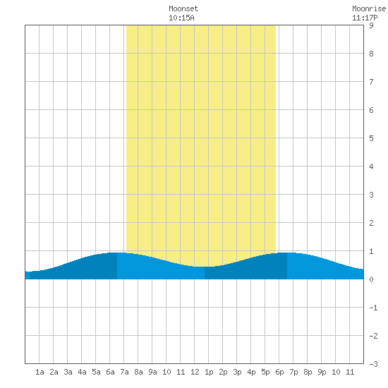 Pitch Landing tide chart for Wednesday, January 31, 2024