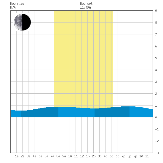 Pitch Landing tide chart for Wednesday, January 3, 2024