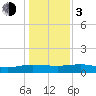 Pitch Landing tide chart for Wednesday, January 3, 2024