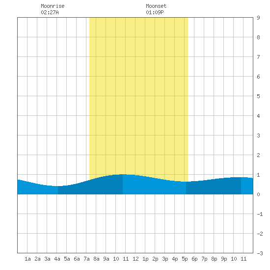 Pitch Landing tide chart for Saturday, January 6, 2024