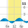 Pitch Landing tide chart for Sunday, February 11, 2024