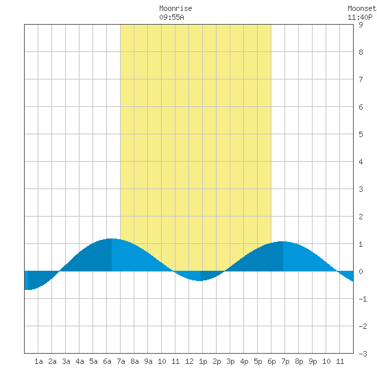 Pitch Landing tide chart for Wednesday, February 14, 2024