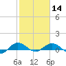 Pitch Landing tide chart for Wednesday, February 14, 2024