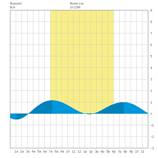 Pitch Landing tide chart for Thursday, February 15, 2024