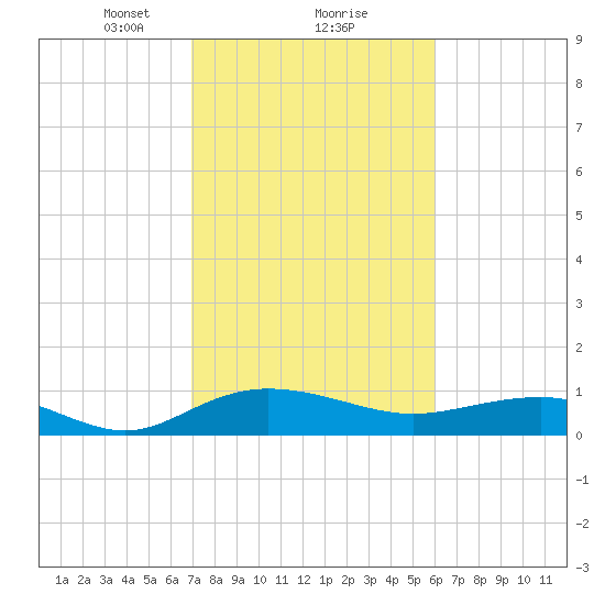 Pitch Landing tide chart for Sunday, February 18, 2024